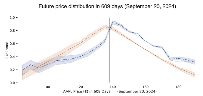 future_price_probability_distribution